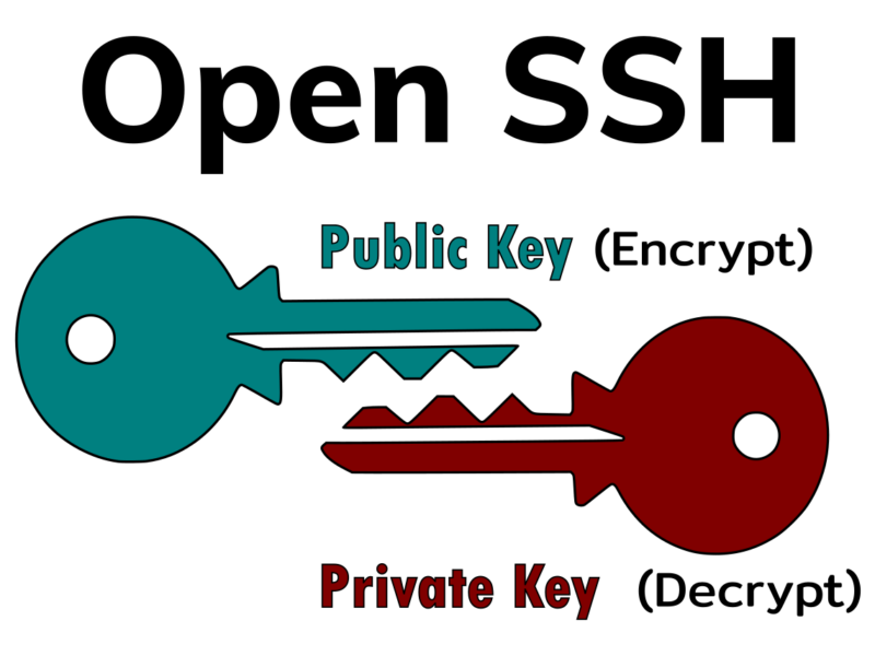 SSH public and private key pair