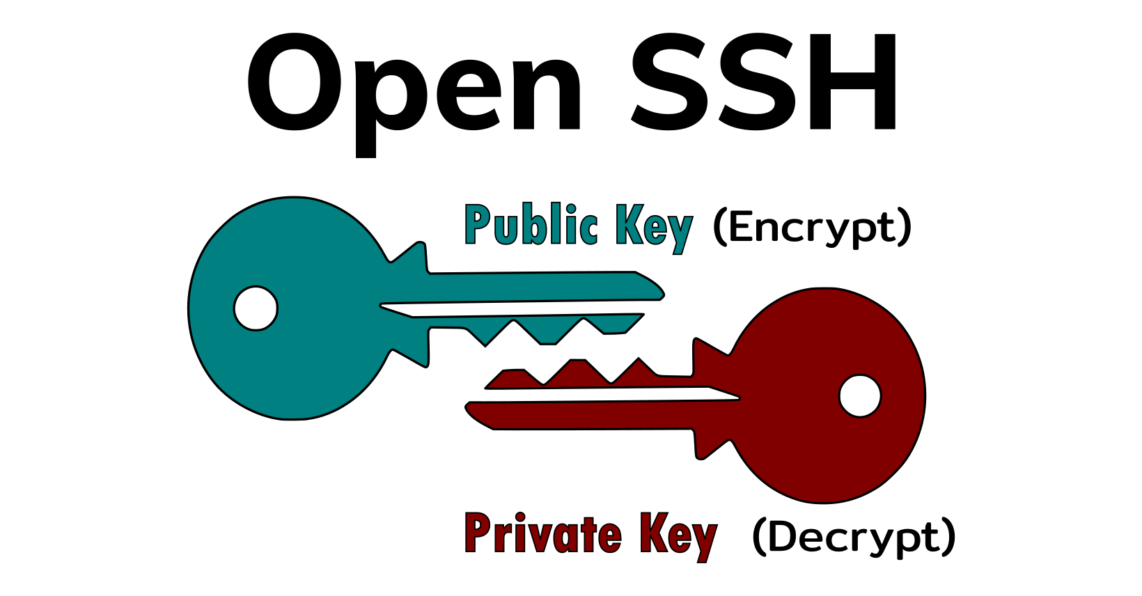 SSH public and private key pair